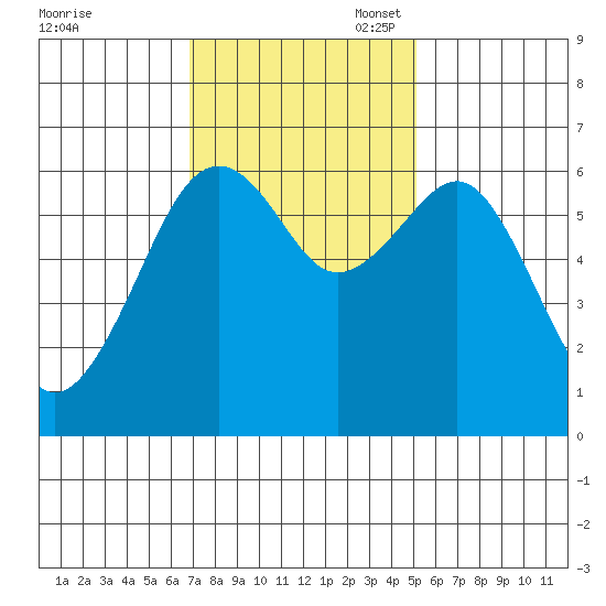 Mad River Slough tide chart for Monday, November 6, 2023