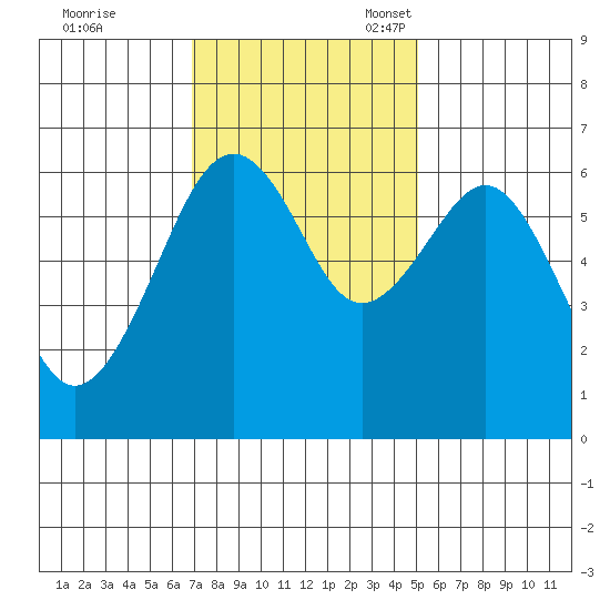 Mad River Slough tide chart for Tuesday, November 7, 2023