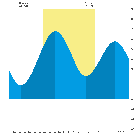 Mad River Slough tide chart for Wednesday, November 8, 2023
