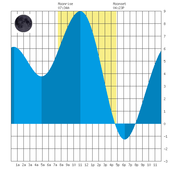 Mad River Slough tide chart for Tuesday, December 12, 2023