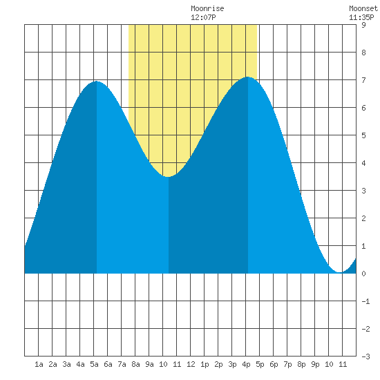 Mad River Slough tide chart for Monday, December 18, 2023