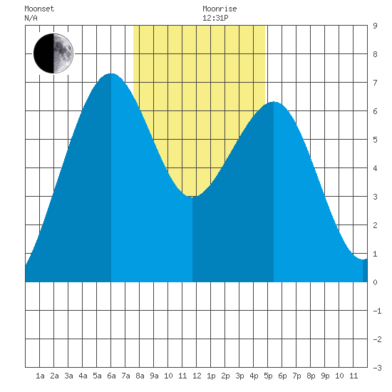 Mad River Slough tide chart for Tuesday, December 19, 2023