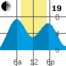 Mad River Slough tide chart for Tuesday, December 19, 2023