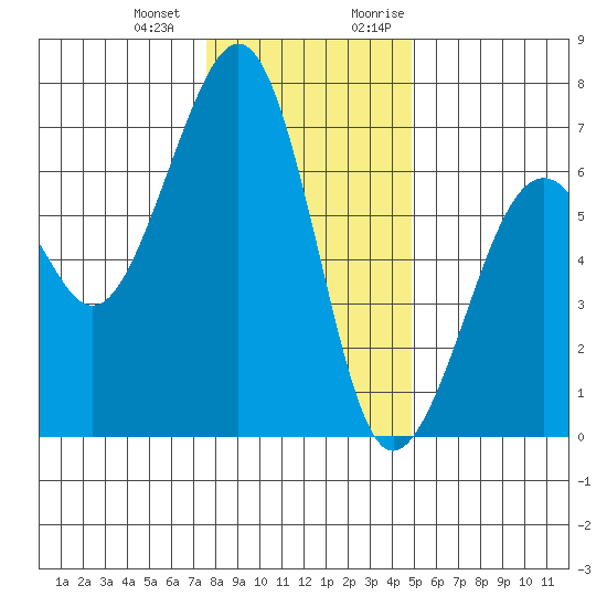Mad River Slough tide chart for Saturday, December 23, 2023