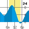 Mad River Slough tide chart for Sunday, December 24, 2023