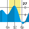 Mad River Slough tide chart for Wednesday, December 27, 2023