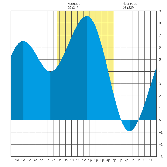 Mad River Slough tide chart for Thursday, December 28, 2023