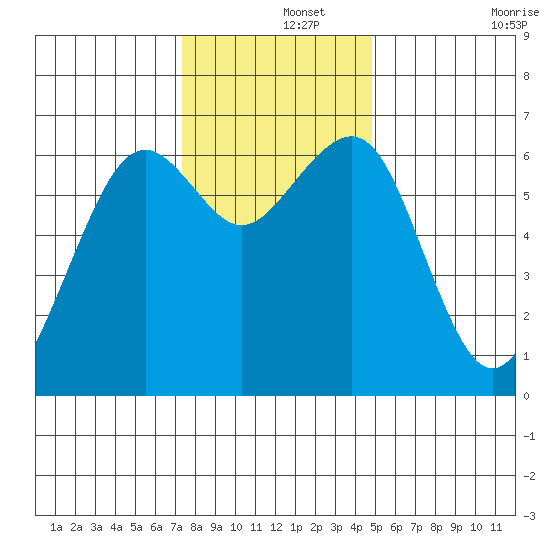 Mad River Slough tide chart for Sunday, December 3, 2023