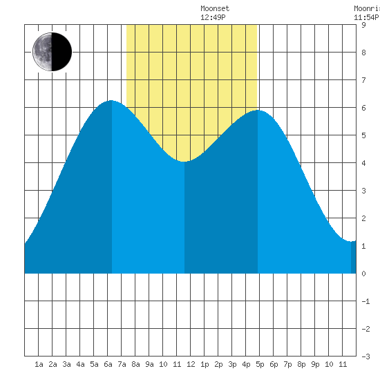 Mad River Slough tide chart for Monday, December 4, 2023