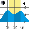 Mad River Slough tide chart for Monday, December 4, 2023