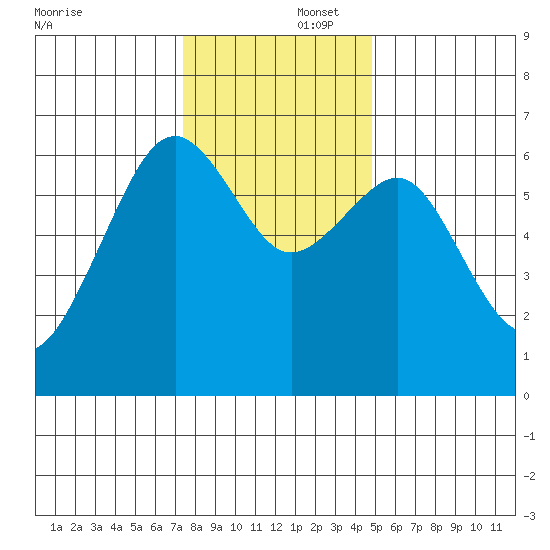 Mad River Slough tide chart for Tuesday, December 5, 2023