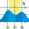 Mad River Slough tide chart for Tuesday, December 5, 2023