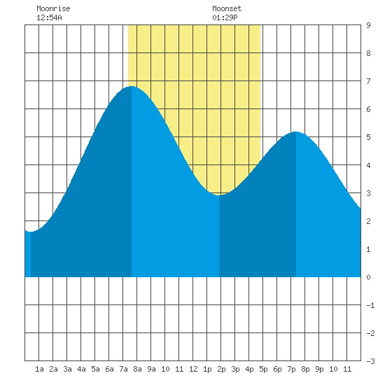 Mad River Slough tide chart for Wednesday, December 6, 2023