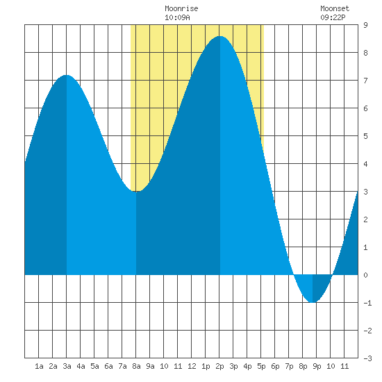 Mad River Slough tide chart for Sunday, January 14, 2024