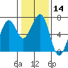 Mad River Slough tide chart for Sunday, January 14, 2024