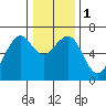 Mad River Slough tide chart for Monday, January 1, 2024
