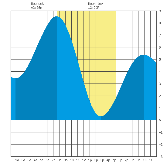 Mad River Slough tide chart for Saturday, January 20, 2024
