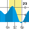 Mad River Slough tide chart for Tuesday, January 23, 2024