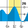 Mad River Slough tide chart for Friday, January 26, 2024