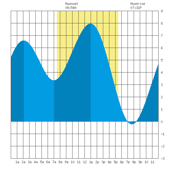 Mad River Slough tide chart for Saturday, January 27, 2024