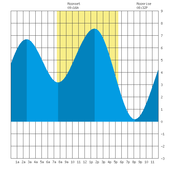 Mad River Slough tide chart for Sunday, January 28, 2024