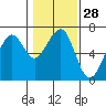 Mad River Slough tide chart for Sunday, January 28, 2024