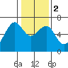 Mad River Slough tide chart for Tuesday, January 2, 2024