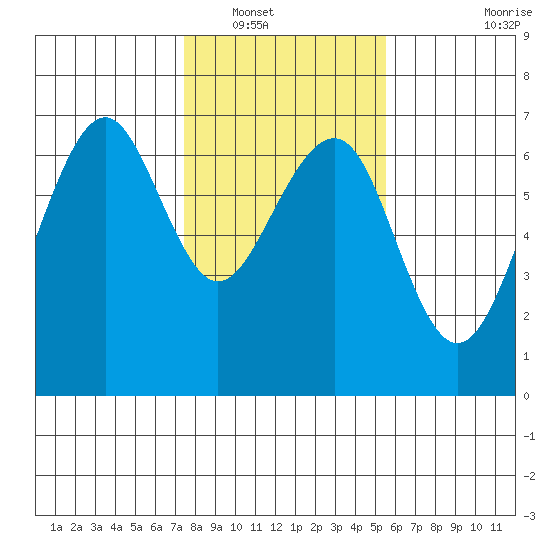 Mad River Slough tide chart for Tuesday, January 30, 2024