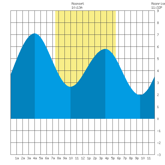 Mad River Slough tide chart for Wednesday, January 31, 2024