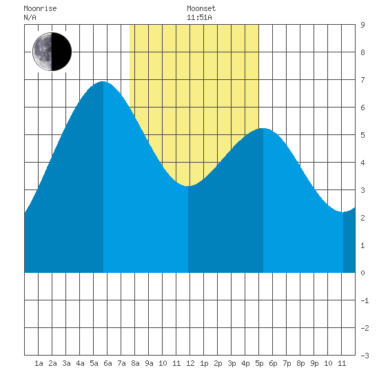 Mad River Slough tide chart for Wednesday, January 3, 2024