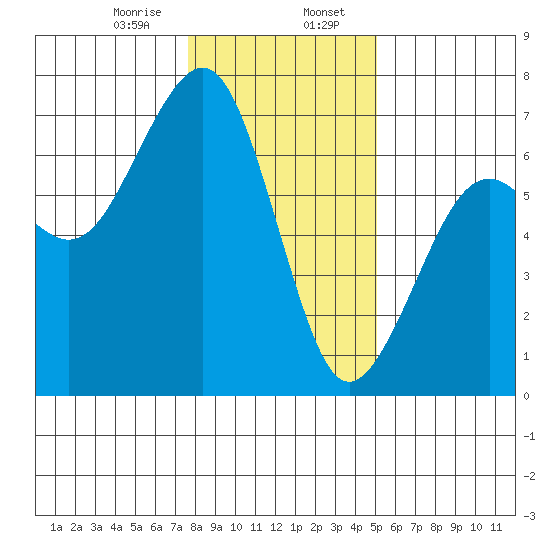 Mad River Slough tide chart for Sunday, January 7, 2024