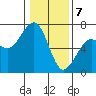Mad River Slough tide chart for Sunday, January 7, 2024