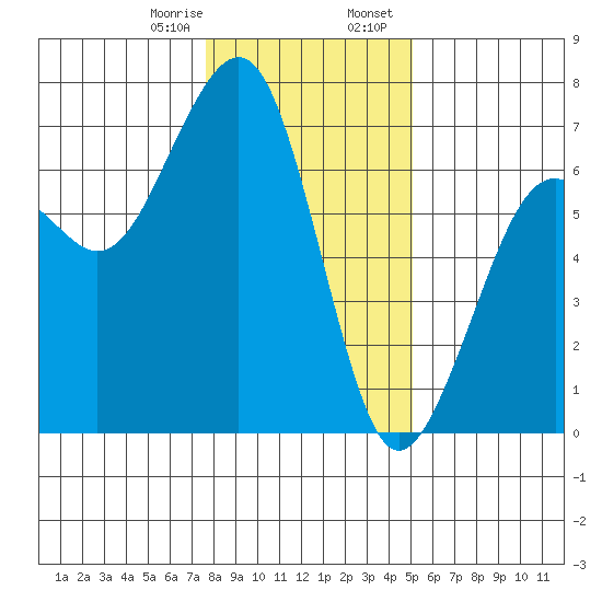 Mad River Slough tide chart for Monday, January 8, 2024