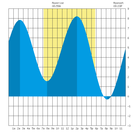 Mad River Slough tide chart for Monday, February 12, 2024