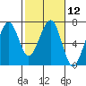 Mad River Slough tide chart for Monday, February 12, 2024
