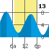 Mad River Slough tide chart for Tuesday, February 13, 2024
