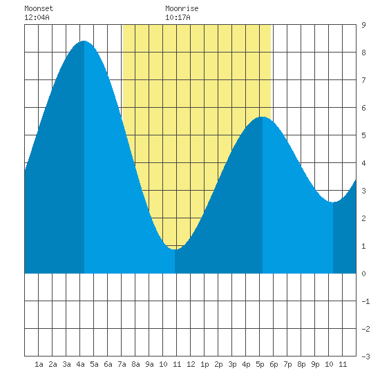 Mad River Slough tide chart for Thursday, February 15, 2024