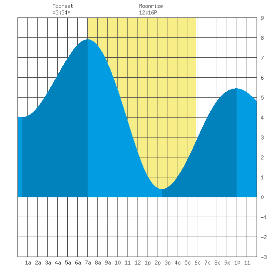 Mad River Slough tide chart for Sunday, February 18, 2024