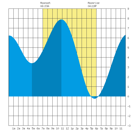 Mad River Slough tide chart for Thursday, February 22, 2024