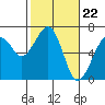 Mad River Slough tide chart for Thursday, February 22, 2024