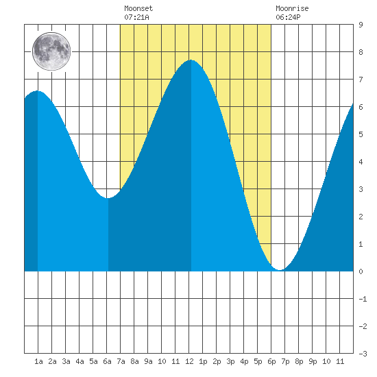 Mad River Slough tide chart for Saturday, February 24, 2024