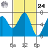 Mad River Slough tide chart for Saturday, February 24, 2024