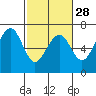 Mad River Slough tide chart for Wednesday, February 28, 2024