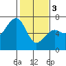 Mad River Slough tide chart for Saturday, February 3, 2024