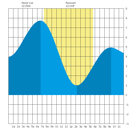 Mad River Slough tide chart for Sunday, February 4, 2024