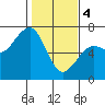 Mad River Slough tide chart for Sunday, February 4, 2024