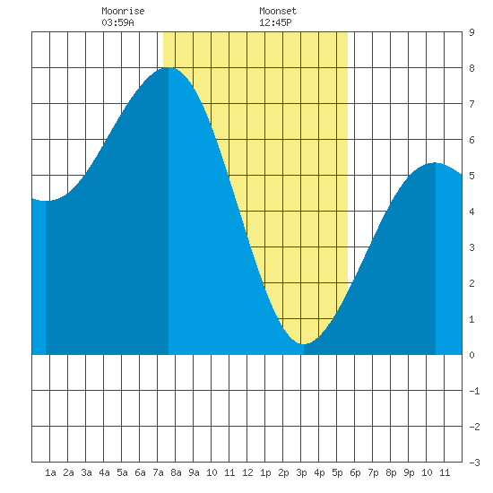 Mad River Slough tide chart for Monday, February 5, 2024