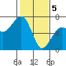 Mad River Slough tide chart for Monday, February 5, 2024