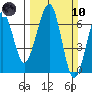 Mad River Slough tide chart for Sunday, March 10, 2024