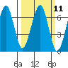 Mad River Slough tide chart for Monday, March 11, 2024
